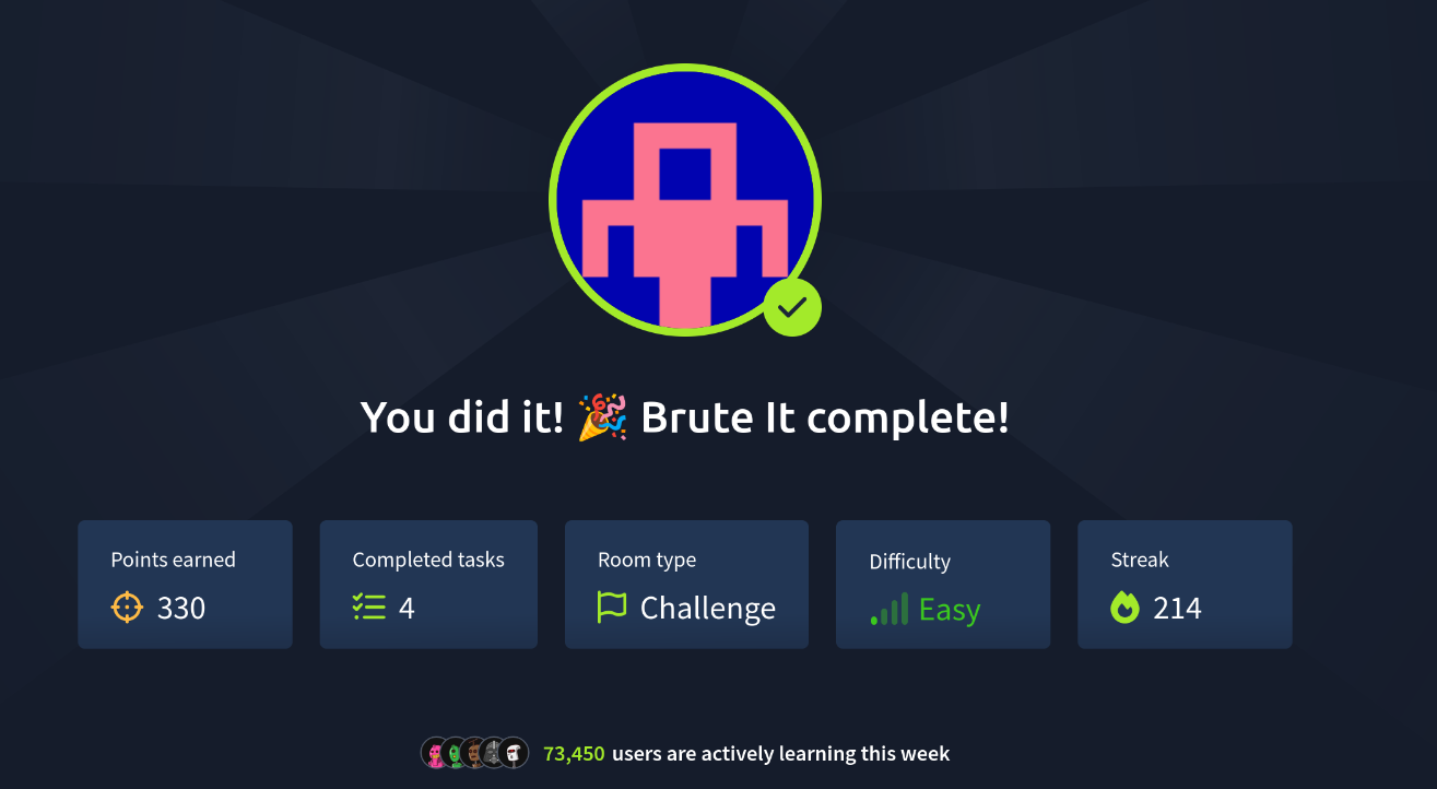 A heading that reads ‘You did it! 🎉 Brute It complete!’ With 330 points earned, four completed tasks, the room type is ‘challenge’, difficulty of ’easy’ and a streak of 214 days.